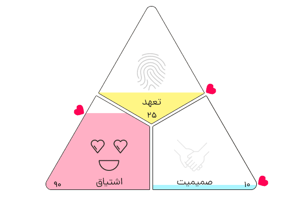 ﻣﻘﯿﺎس عشق سه گانه اﺷﺘﺮﻧﺒﺮگ